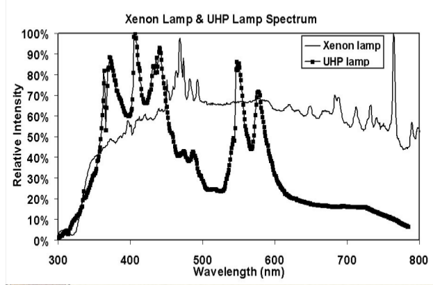 960b8294_UHP_vs_Xenon_lamps_spectra.png