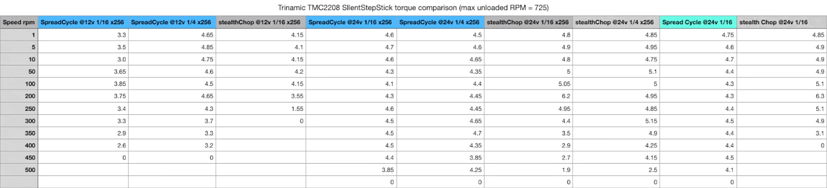 Torque Curve testing TMC2208.png