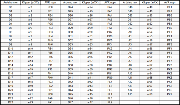 Таблица преобразования пинов в порты AVR Arduino MEGA 2560 для Клиппера